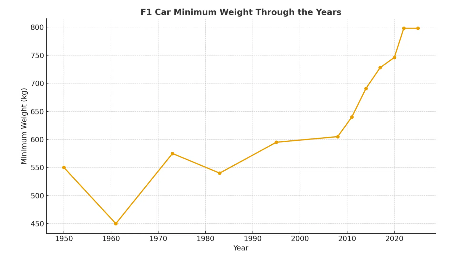 F1 Car Weight Through the Years